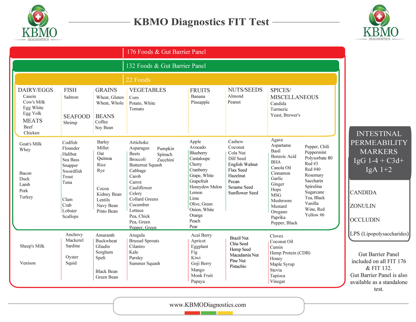 Food Inflammation Test (FIT)